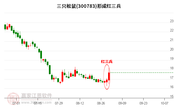 300783三只松鼠形成底部红三兵形态