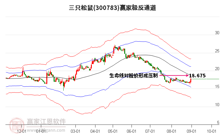 300783三只松鼠赢家极反通道工具