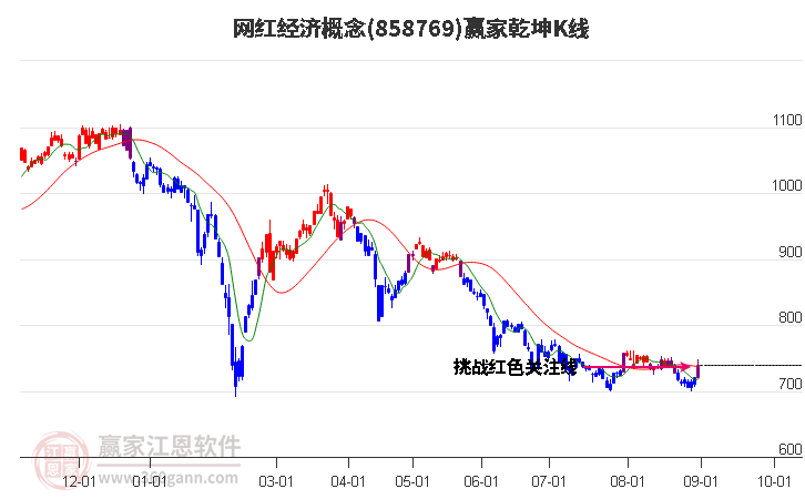 858769网红经济赢家乾坤K线工具