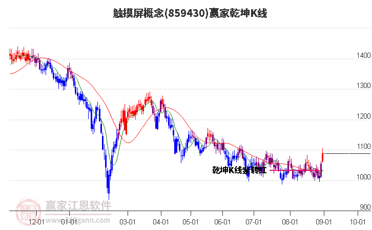 859430触摸屏赢家乾坤K线工具