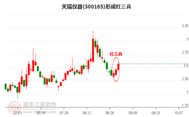 300165天瑞仪器形成底部红三兵形态