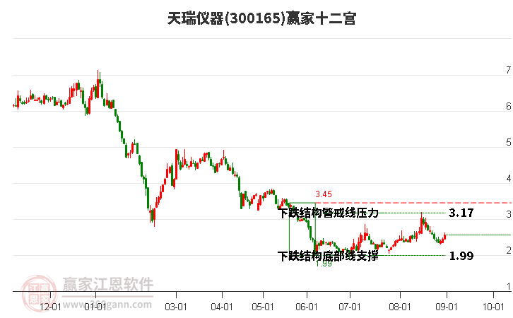 300165天瑞仪器赢家十二宫工具