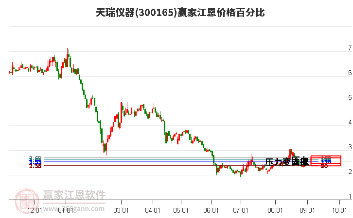 300165天瑞仪器江恩价格百分比工具