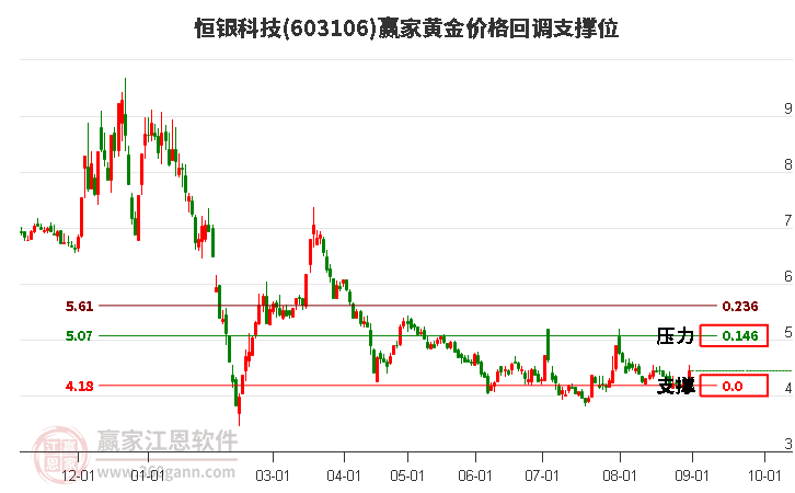 603106恒银科技黄金价格回调支撑位工具