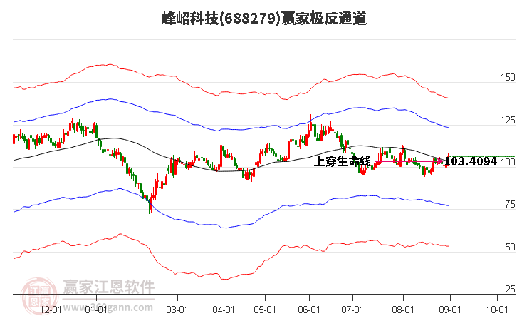 688279峰岹科技赢家极反通道工具