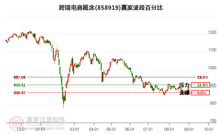 跨境电商概念赢家波段百分比工具