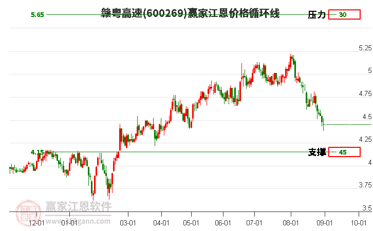 600269赣粤高速江恩价格循环线工具