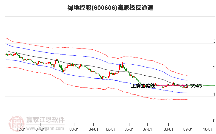 600606绿地控股赢家极反通道工具