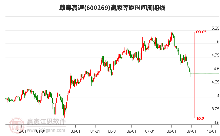 600269赣粤高速等距时间周期线工具