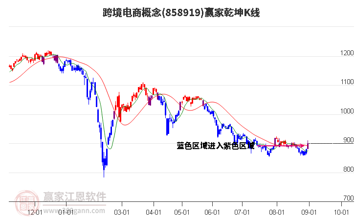 858919跨境电商赢家乾坤K线工具