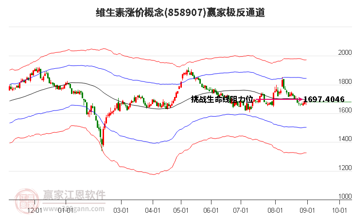 858907维生素涨价赢家极反通道工具