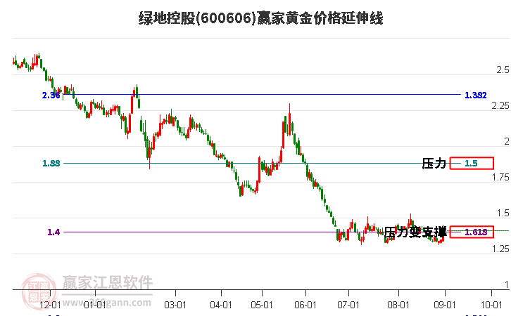 600606绿地控股黄金价格延伸线工具