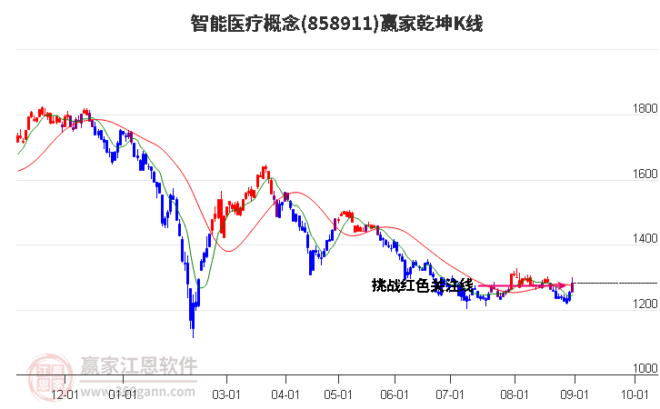 858911智能医疗赢家乾坤K线工具