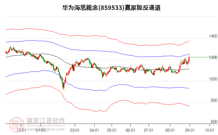 859533华为海思赢家极反通道工具