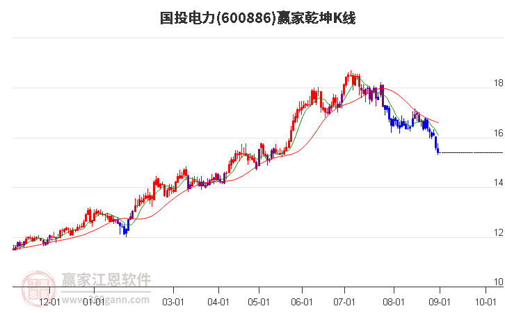 600886国投电力赢家乾坤K线工具