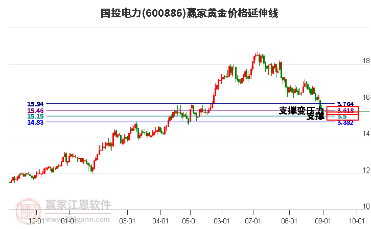 600886国投电力黄金价格延伸线工具