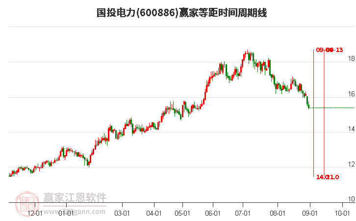 600886国投电力等距时间周期线工具