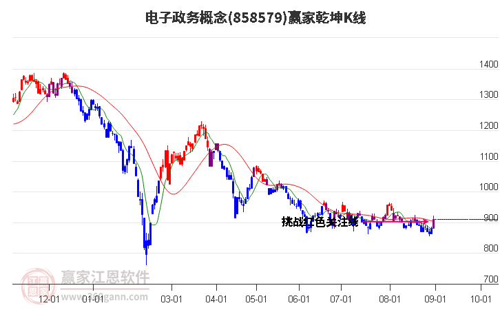 858579电子政务赢家乾坤K线工具