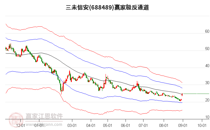 688489三未信安赢家极反通道工具