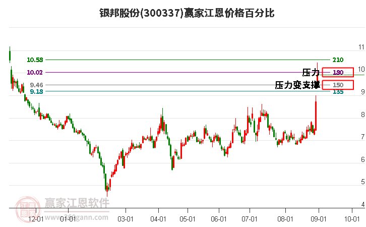 300337银邦股份江恩价格百分比工具