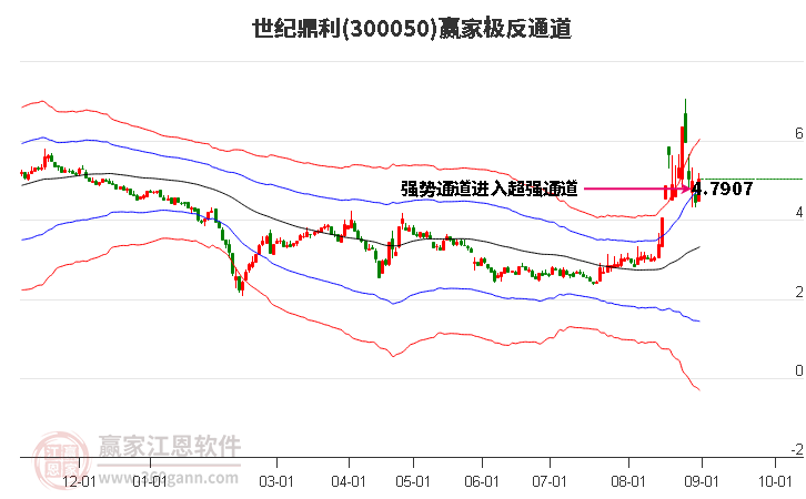 300050世纪鼎利赢家极反通道工具