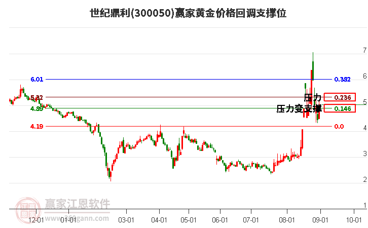 300050世纪鼎利黄金价格回调支撑位工具