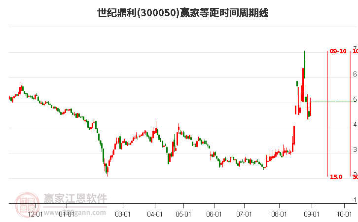 300050世纪鼎利等距时间周期线工具