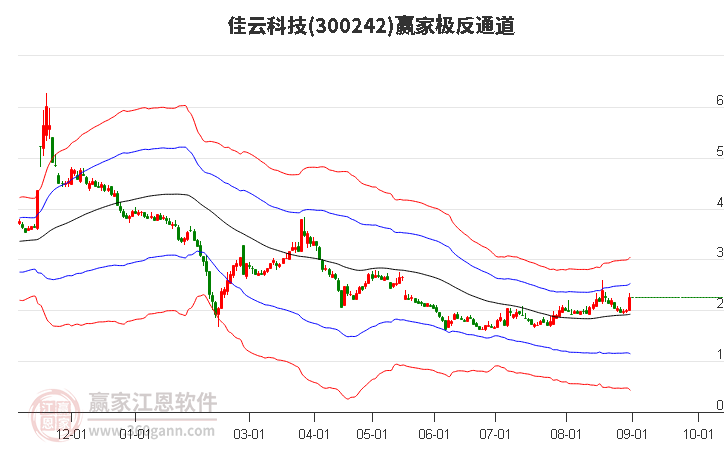 300242佳云科技赢家极反通道工具