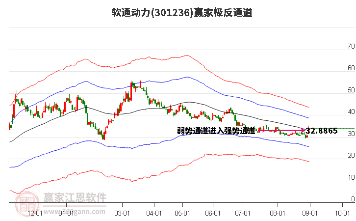 301236软通动力赢家极反通道工具