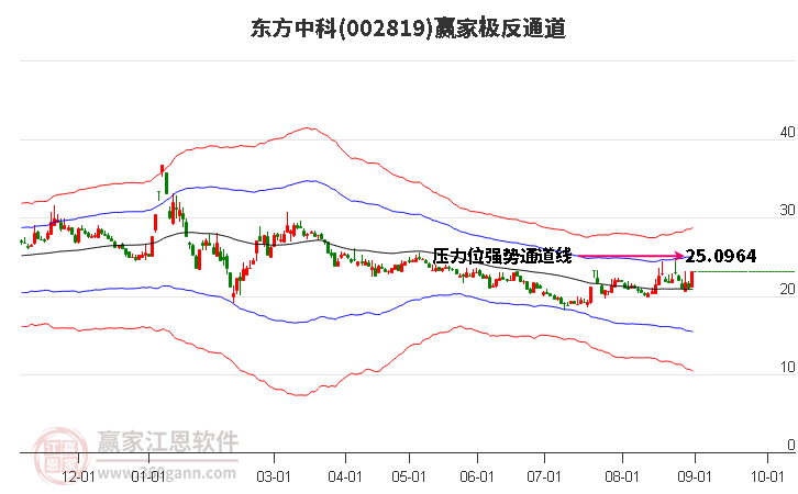 002819东方中科赢家极反通道工具