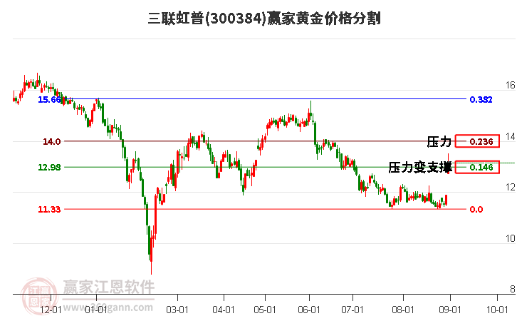 300384三联虹普黄金价格分割工具