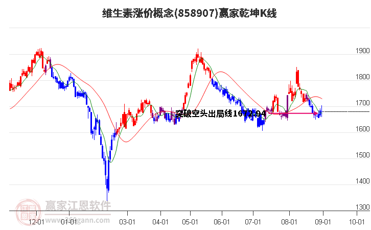 858907维生素涨价赢家乾坤K线工具