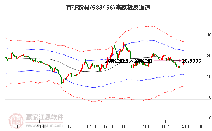 688456有研粉材赢家极反通道工具