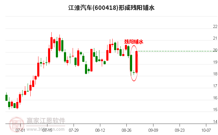 江淮汽車形成殘陽(yáng)鋪水形態(tài)