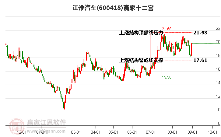 600418江淮汽車贏家十二宮工具