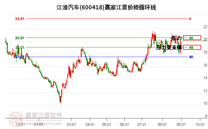600418江淮汽車江恩價(jià)格循環(huán)線工具
