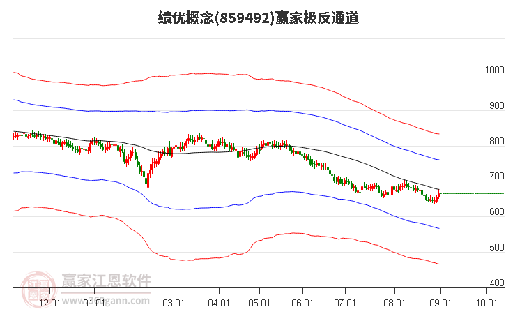 859492績優贏家極反通道工具