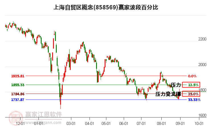 上海自贸区概念赢家波段百分比工具