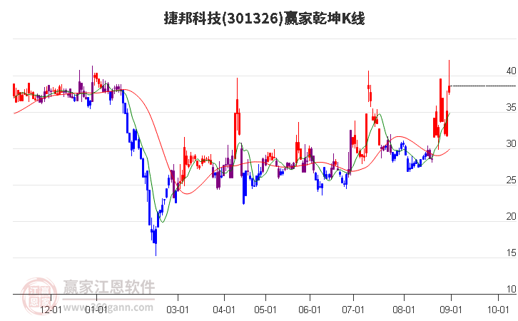 301326捷邦科技赢家乾坤K线工具