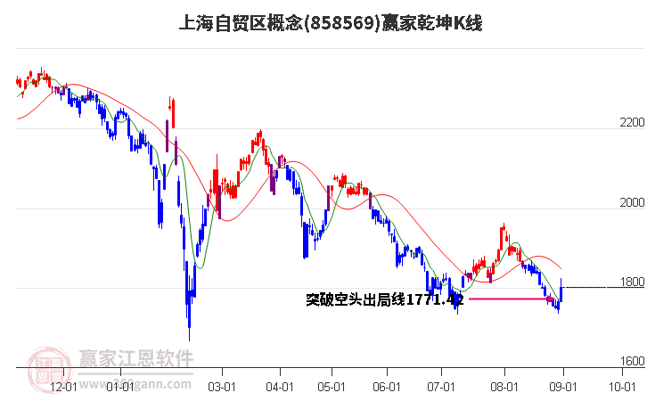 858569上海自贸区赢家乾坤K线工具