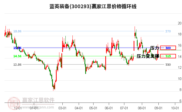 300293蓝英装备江恩价格循环线工具