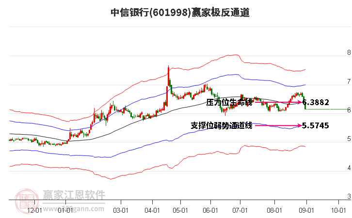 601998中信银行赢家极反通道工具