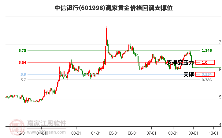 601998中信银行黄金价格回调支撑位工具