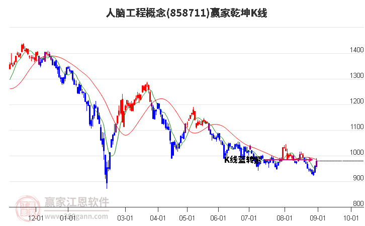 858711人脑工程赢家乾坤K线工具