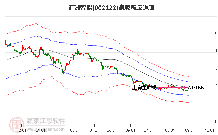 002122汇洲智能赢家极反通道工具