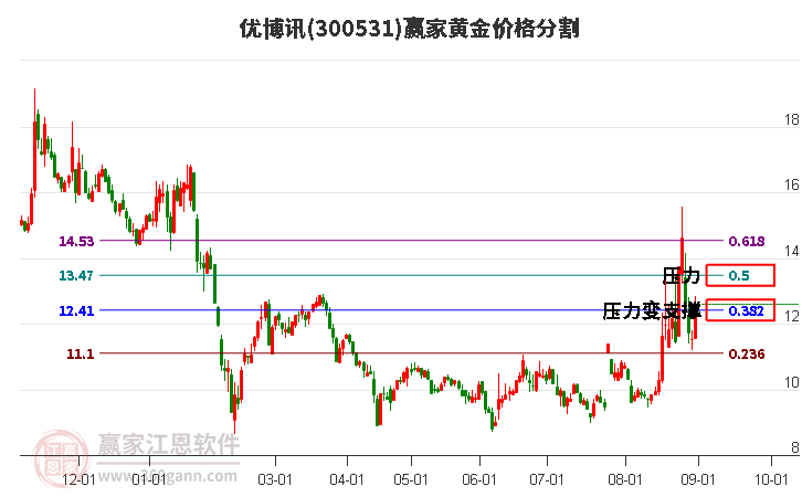 300531优博讯黄金价格分割工具