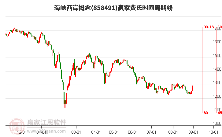 海峡西岸概念赢家费氏时间周期线工具