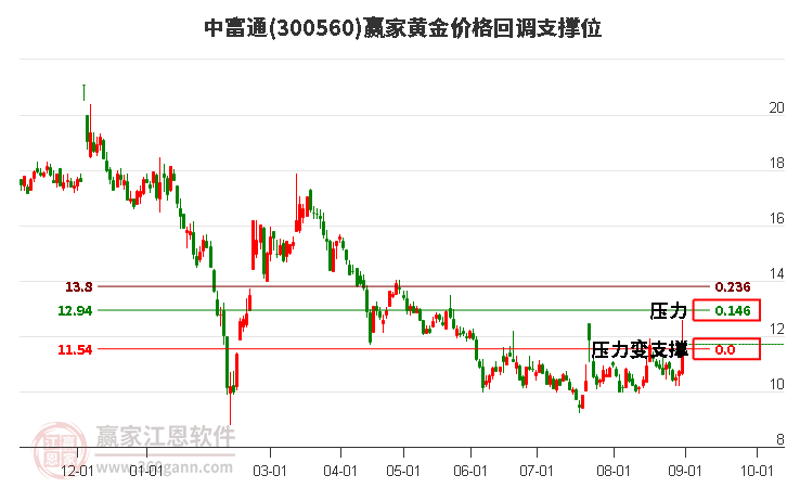 300560中富通黄金价格回调支撑位工具