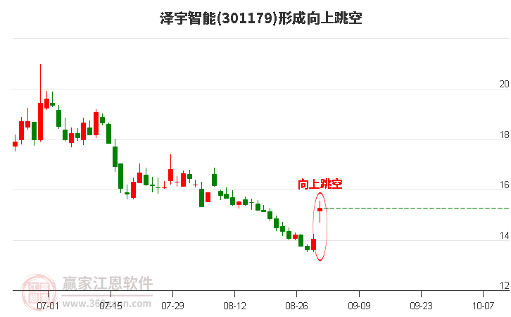 301179泽宇智能形成向上跳空形态