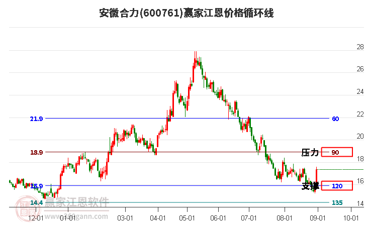 600761安徽合力江恩价格循环线工具